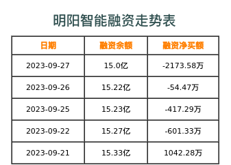 明阳智能融资表