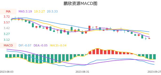 技术面-筹码分布、MACD图：鹏欣资源股票技术面分析报告
