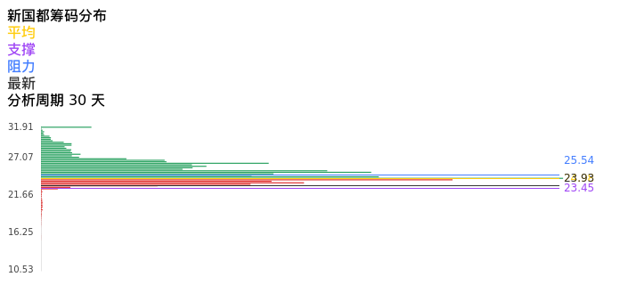 技术面-筹码分布、MACD图：新国都股票技术面分析报告