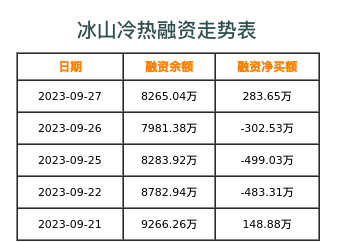 冰山冷热融资表