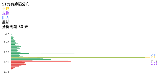 技术面-筹码分布、MACD图：ST九有股票技术面分析报告