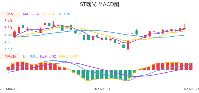 技术面-筹码分布、MACD图:ST曙光股票技术面分析报告