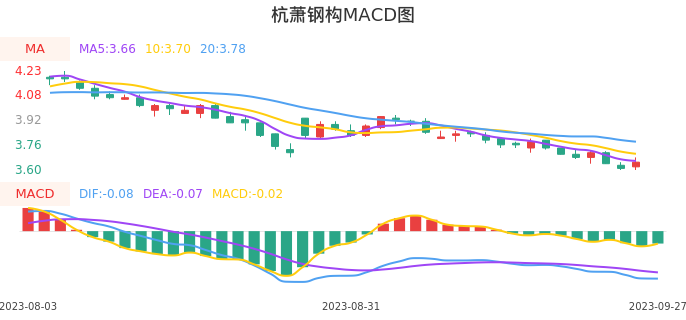 技术面-筹码分布、MACD图：杭萧钢构股票技术面分析报告