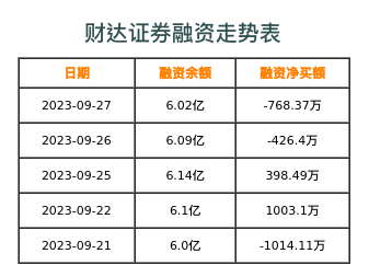 财达证券融资表