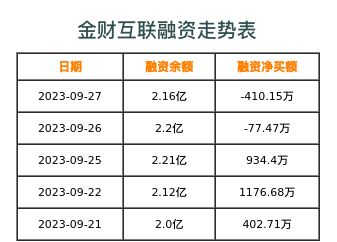 金财互联融资表