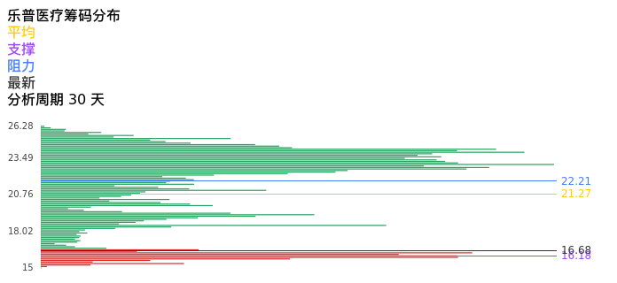 技术面-筹码分布、MACD图：乐普医疗股票技术面分析报告