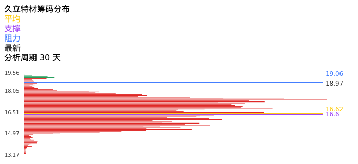 技术面-筹码分布、MACD图：久立特材股票技术面分析报告