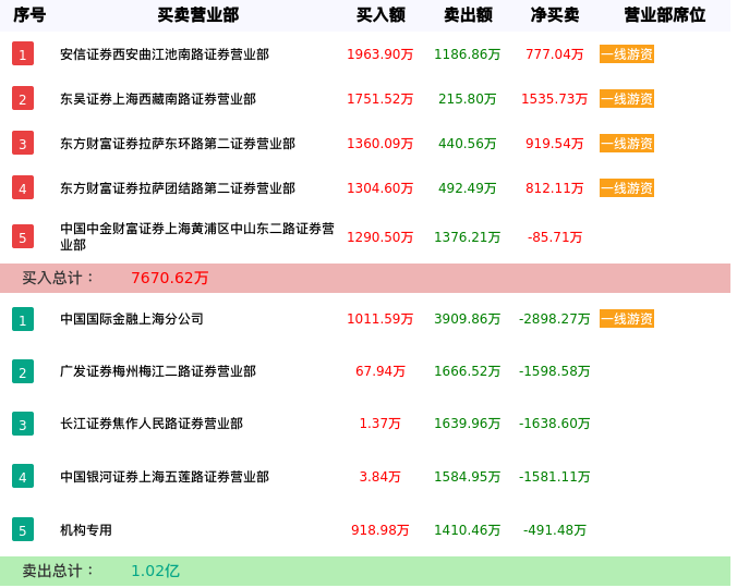 龙虎榜数据解析-建科机械（300823）