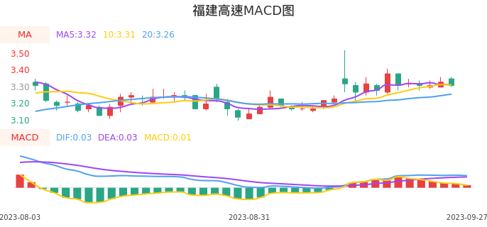 技术面-筹码分布、MACD图：福建高速股票技术面分析报告