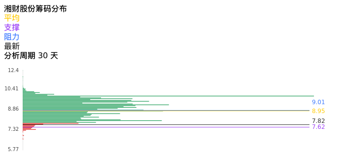 技术面-筹码分布、MACD图：湘财股份股票技术面分析报告