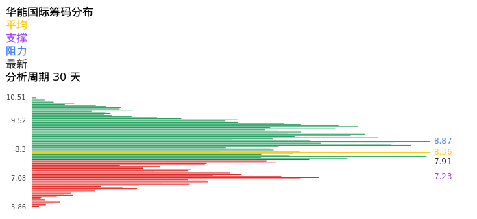 技术面-筹码分布、MACD图：华能国际股票技术面分析报告