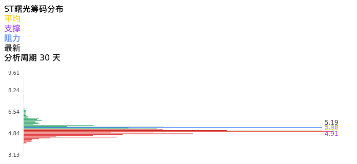 技术面-筹码分布、MACD图:ST曙光股票技术面分析报告