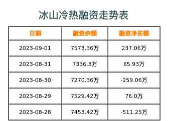 冰山冷热融资表