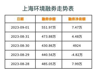 上海环境融券表