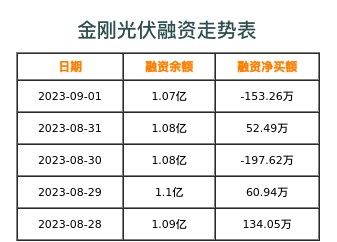 金刚光伏融资表