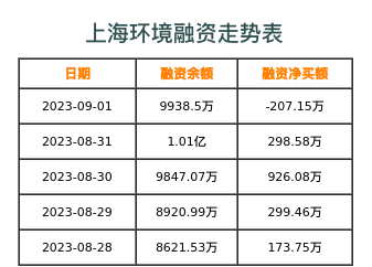 上海环境融资表