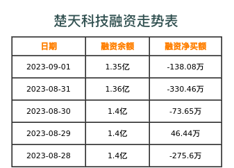 楚天科技融资表