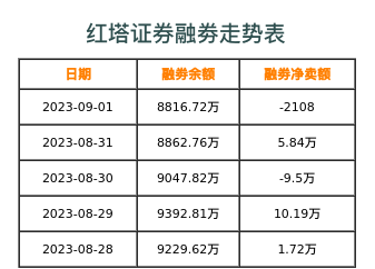 红塔证券融券表