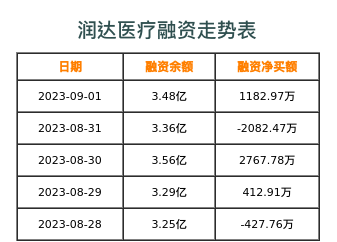 润达医疗融资表