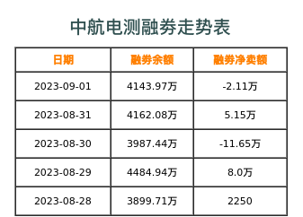中航电测融券表