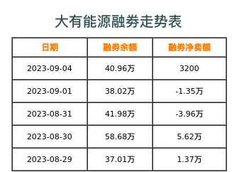大有能源融券表