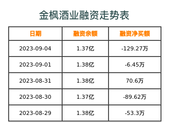 金枫酒业融资表