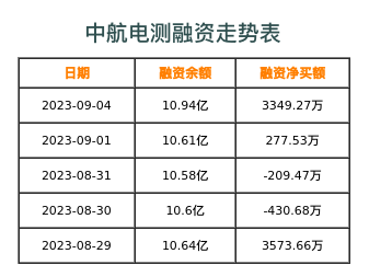 中航电测融资表