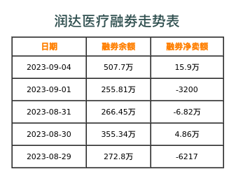 润达医疗融券表
