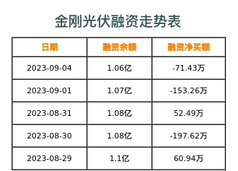 金刚光伏融资表