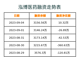 泓博医药融资表