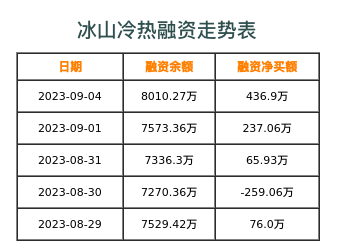 冰山冷热融资表