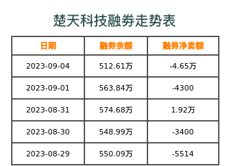 楚天科技融券表
