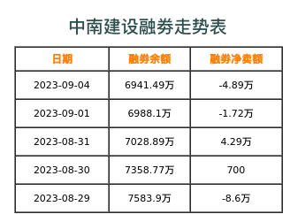 中南建设融券表