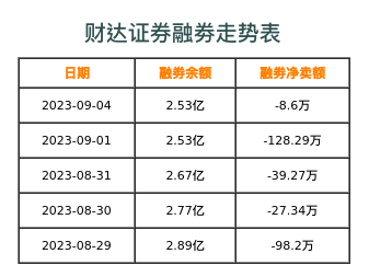 财达证券融券表