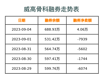 威高骨科融券表