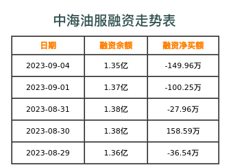 中海油服融资表