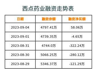 西点药业融资表