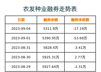农发种业融券表