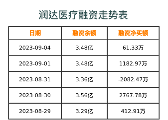 润达医疗融资表