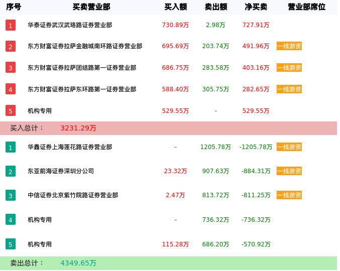 龙虎榜数据解析-中迪投资（000609）