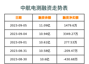 中航电测融资表