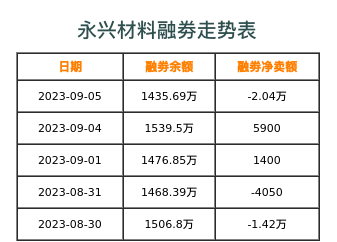 永兴材料融券表