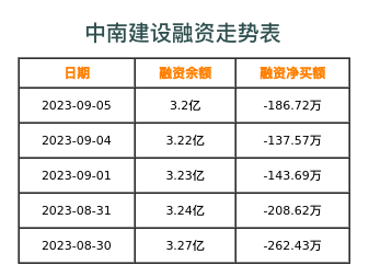 中南建设融资表