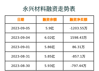 永兴材料融资表