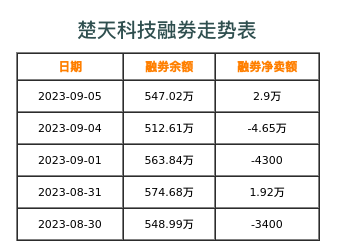 楚天科技融券表