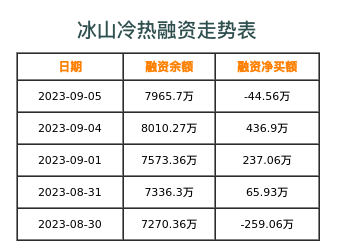 冰山冷热融资表