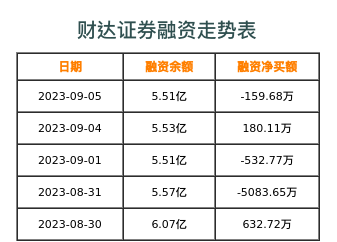 财达证券融资表