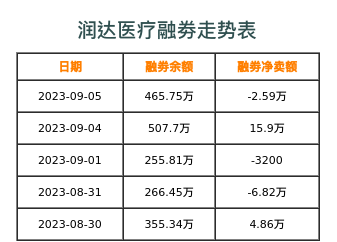 润达医疗融券表