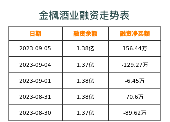 金枫酒业融资表