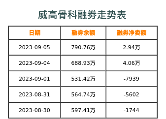 威高骨科融券表